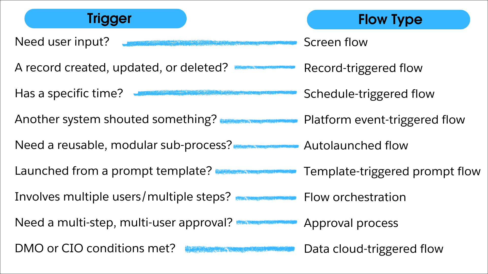 Chart titled "Trigger" and "Flow Type" with questions like "Need user input?" paired with flow options like "Screen flow" in a blue and white layout.