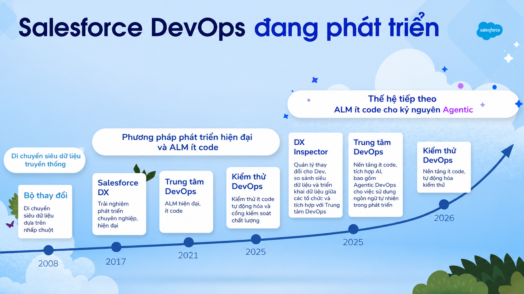 Vietnamese Salesforce DevOps timeline infographic on a blue cloud background, showing milestones from 2008 to 2026 and the Salesforce logo