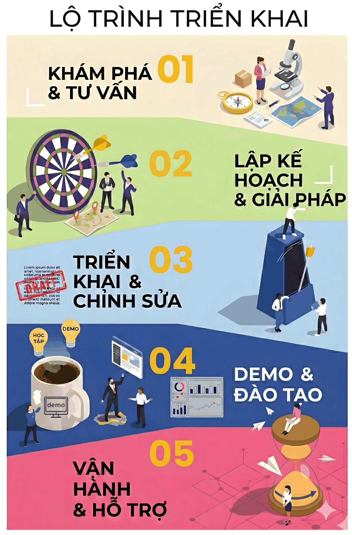Lộ trình triển khai 5 bước: Khám phá, Lập kế hoạch, Triển khai, Demo, Vận hành. Hình ảnh minh họa và màu sắc sống động.