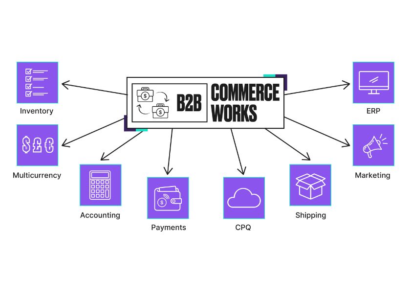 Sơ đồ B2B Commerce: kiểm kê, đa tiền tệ, kế toán, thanh toán, CPQ, vận chuyển, ERP, marketing. Màu tím chủ đạo.