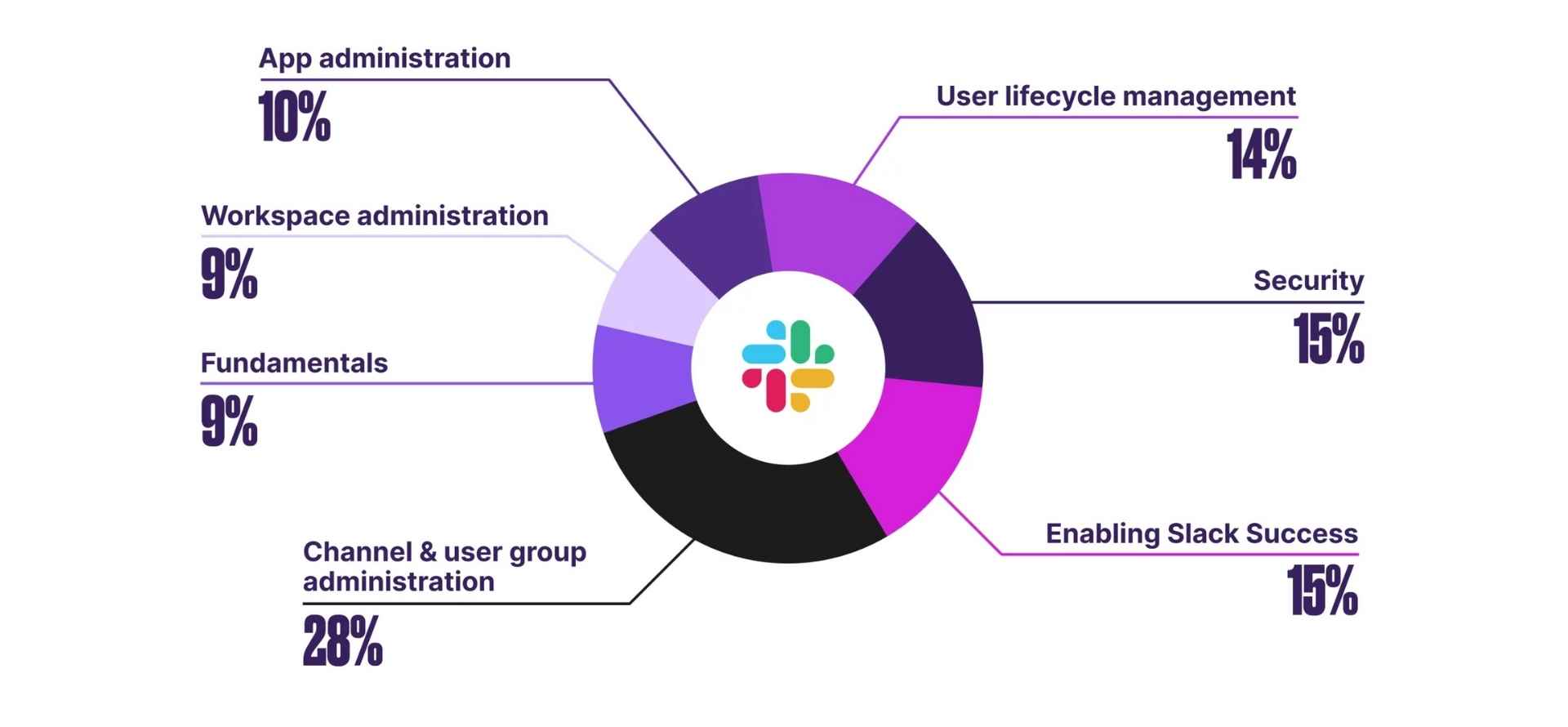 Biểu đồ tròn với logo Slack, hiển thị phần trăm: Quản lý kênh 28%, bảo mật 15%, quản lý người dùng 14%, các mục khác dưới 10%.