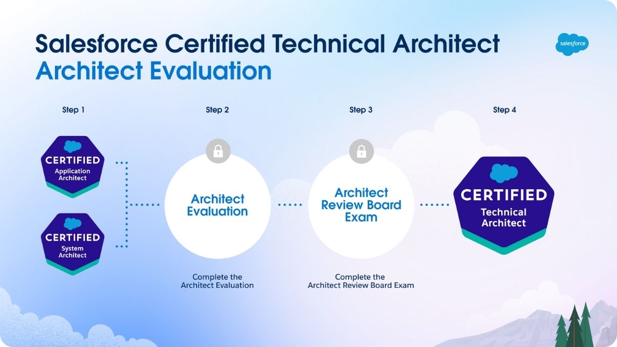 Quy trình Salesforce cho chứng chỉ Technical Architect: 4 bước từ Application Architect đến Certified Technical Architect trên nền xanh mây.