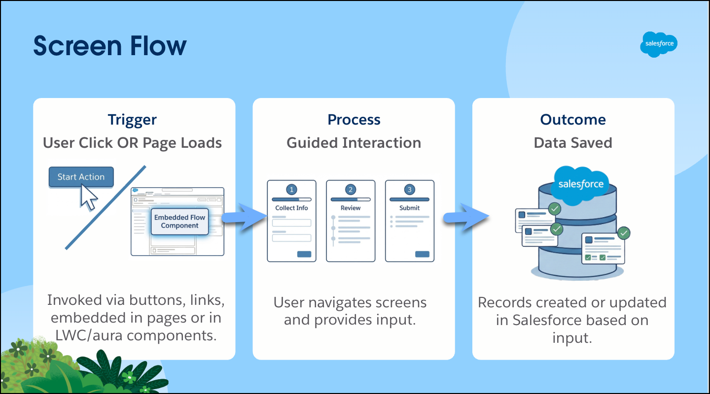 Flowchart on blue background; steps: Trigger (user clicks), Process (guides interaction), Outcome (data saved in Salesforce). Arrows connect steps.