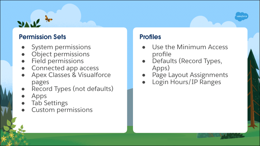 Slide comparing Permission Sets and Profiles with bullet lists on system, object, field permissions, defaults, page layouts, and login hours