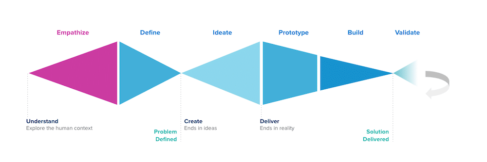 Design process infographic with colored triangles labeled: Empathize, Define, Ideate, Prototype, Build, Validate. Includes process steps and arrows.