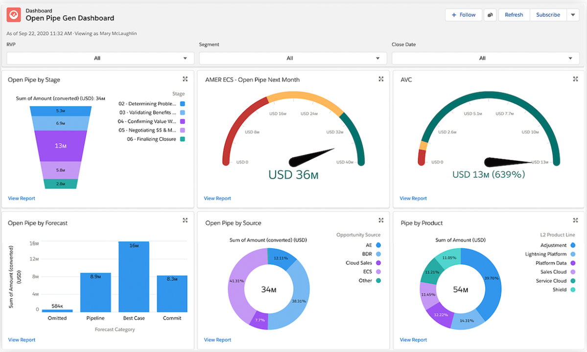 Dashboard showing sales data: funnel, speedometers, bar chart, and pie charts. Key figures: USD 36M, USD 13M. Various color-coded segments.