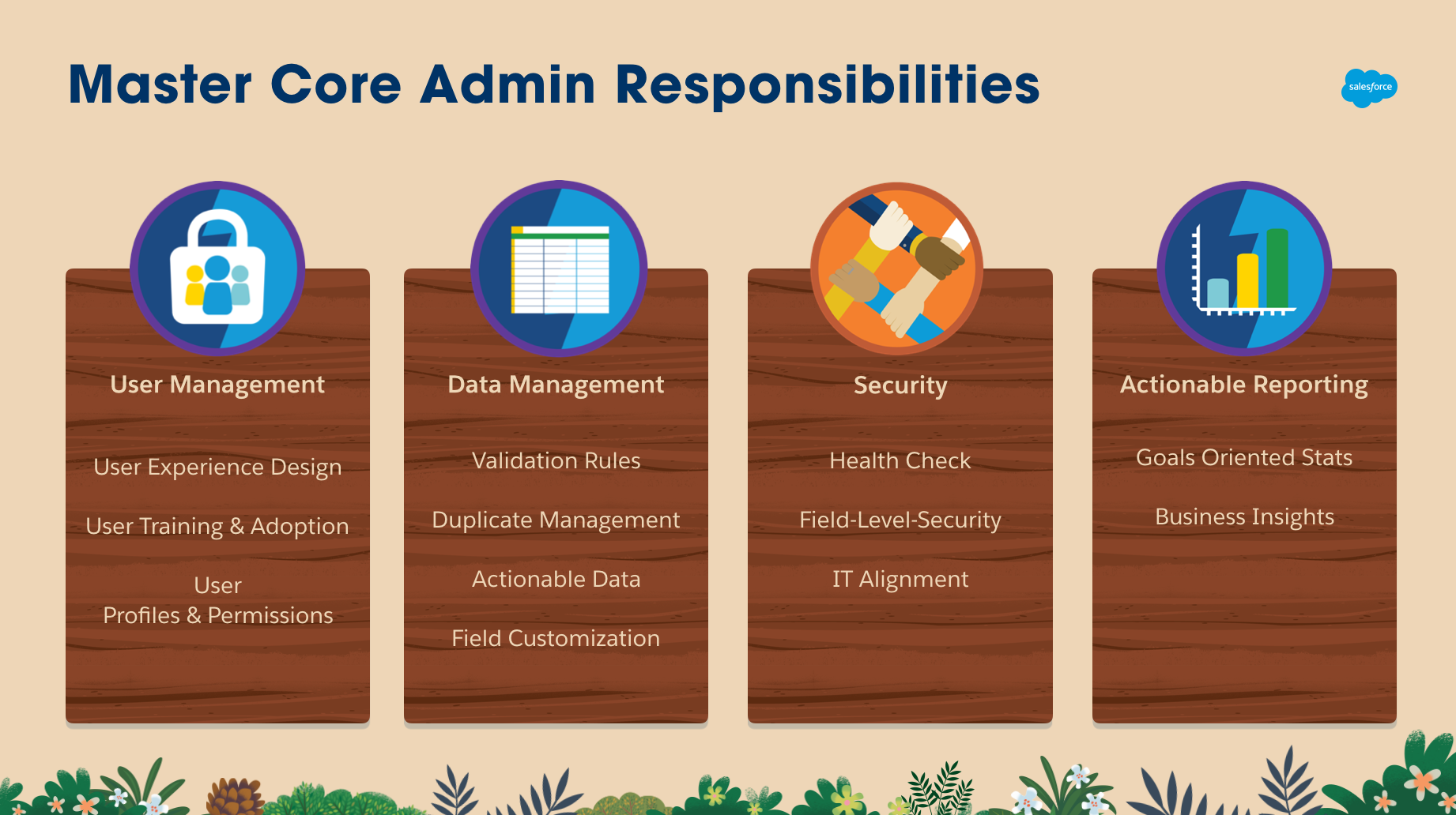 Master Core Admin Responsibilities chart with four sections: User Management, Data Management, Security, Actionable Reporting. Floral base.