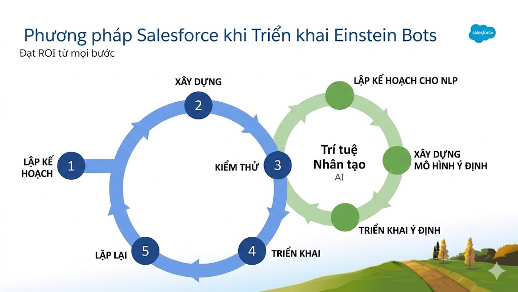 Salesforce diagram illustrating Einstein Bots deployment with two circular processes. Includes steps like planning, building, and AI integration.