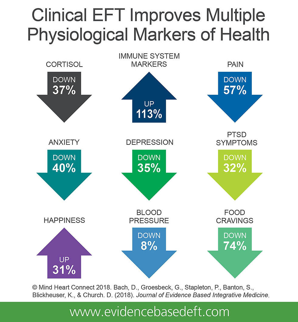 Clinical EFT tapping Sydney improves multiple physiological markers of health