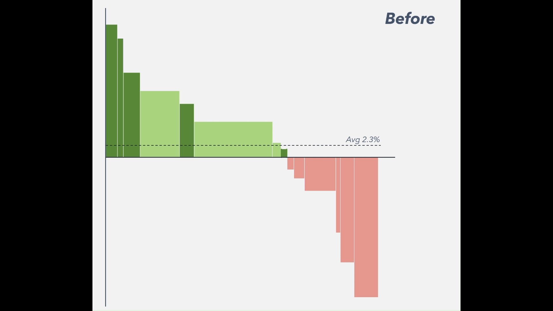 Impact of Using Granular Profit to Transform the Business