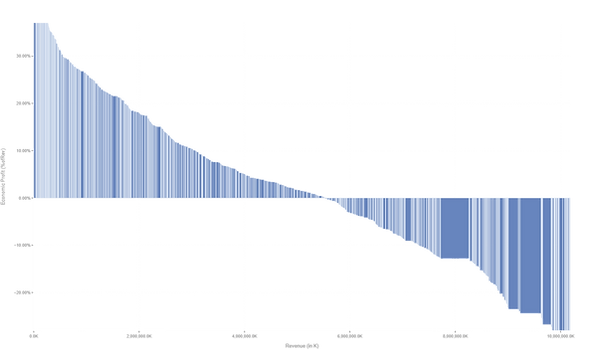 Fully-loaded Economic Profit visibility by SKU