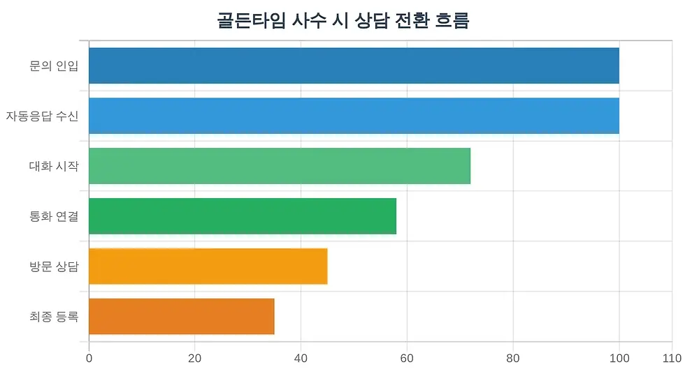 골든타임 사수 시 상담-등록 전환 흐름