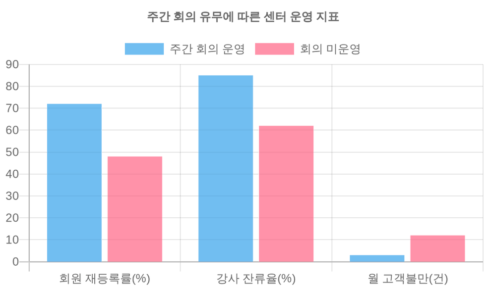 주간 회의 유무에 따른 센터 운영 지표