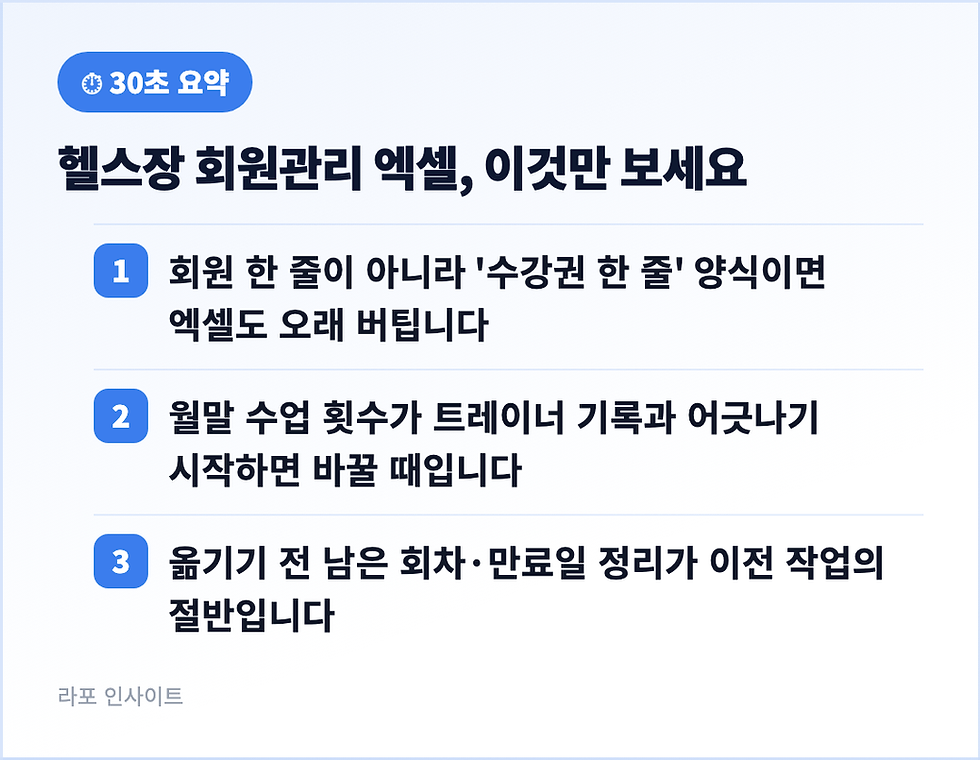 30초 요약: 회원 한 줄이 아니라 '수강권 한 줄' 양식이면 엑셀도 오래 버팁니다 / 월말 수업 횟수가 트레이너 기록과 어긋나기 시작하면 바꿀 때입니다 / 옮기기 전 남은 회차·만료일 정리가 이전 작업의 절반입니다