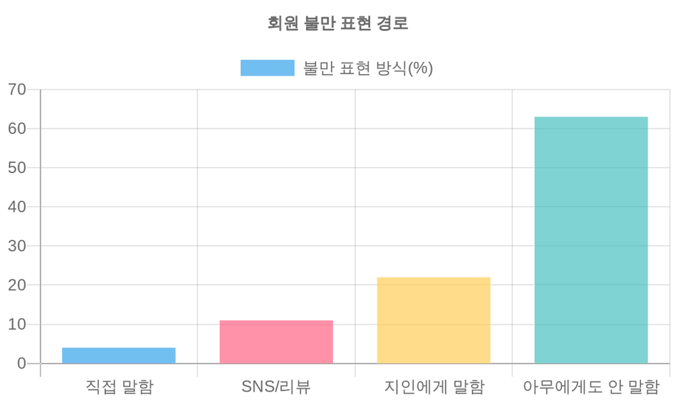 회원 불만 표현 경로