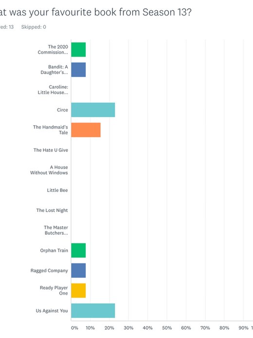 Season 13 Hindsight Poll Round One