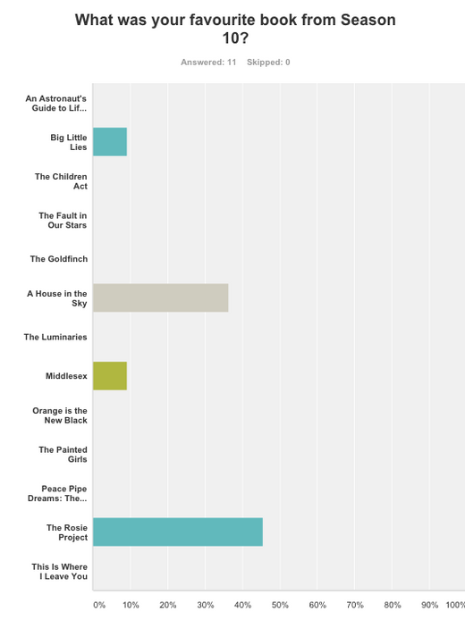 Season 10 Hindsight Poll Results