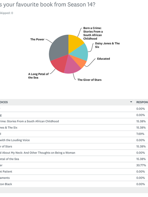 Season 14 Hindsight Poll Results