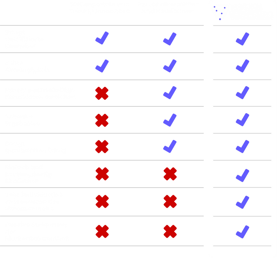 Vergleich von Framewoorks zu herkömmlichen Lösungen