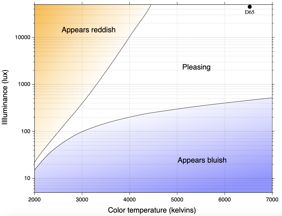Kruithof curve for IEQ