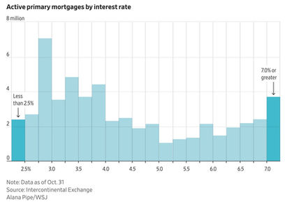 Trapped by 3%? The Truth About Selling a Home with a Low Interest Rate