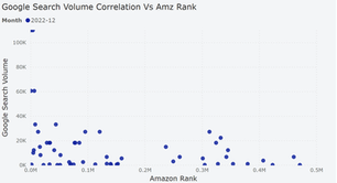 Don't use Google Keyword volumes as a surrogate for Amazon Search Volumes