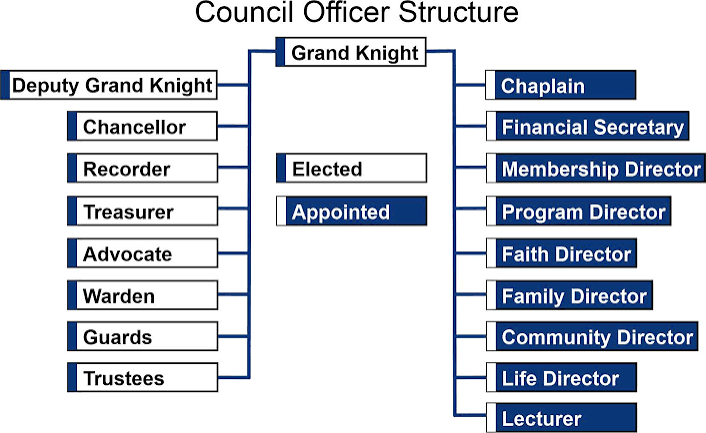 Welcome and Congratulations to our 2026/2027 Officers of Sancta Familia Council 11498!