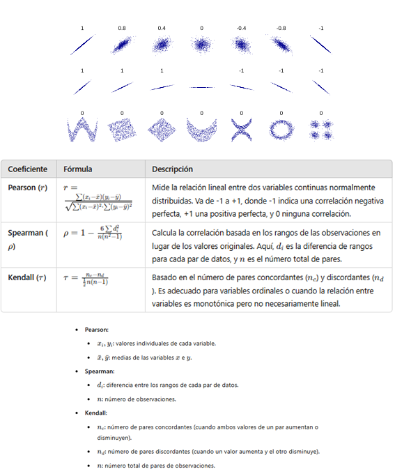 Pearson, Spearman, Kendall