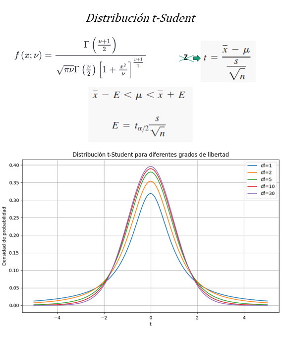 T Student Distribución t-Student