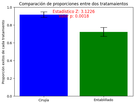 Resultados en favor de la cirugía