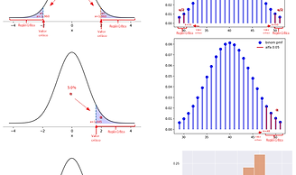 Valor crítico, Región Crítica