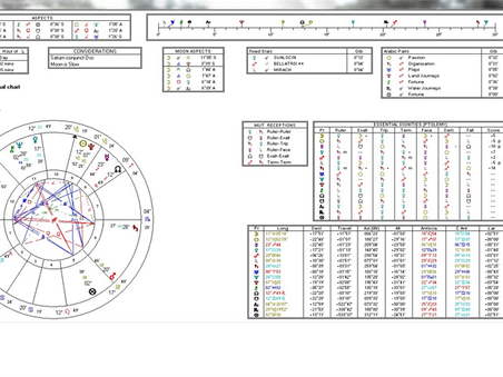 Best time to get a promotion. Electional chart