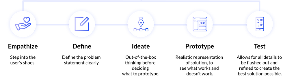 Efrat-Kaptsan-Design-Thinking-Process
