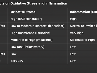Are saturated fats inflammatory?