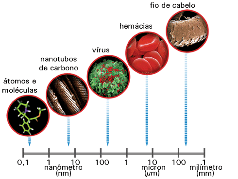 Que tamanho tem um nanômetro?