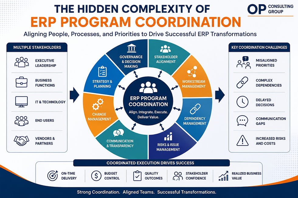 ERP Program Coordination framework showing governance, stakeholder alignment, dependency management, and coordinated execution for successful ERP transformation delivery.