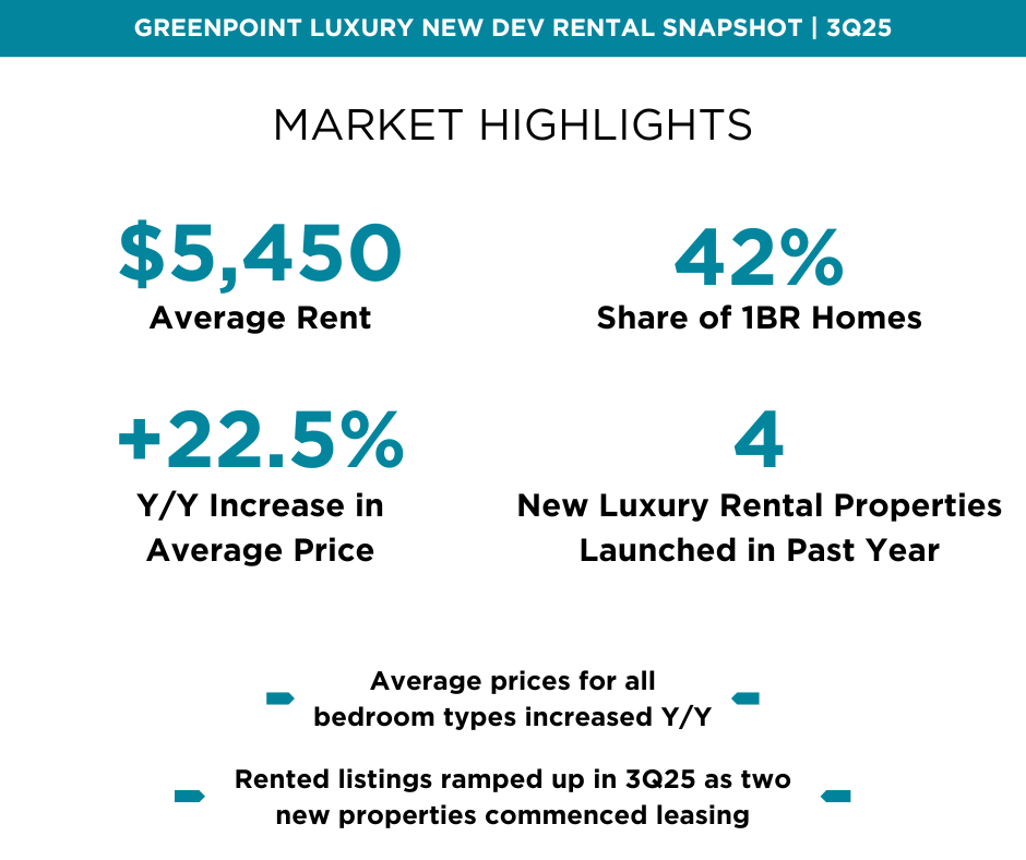 Infographic showing Greenpoint luxury rental market highlights for 3Q25: $5,450 average rent, 22.5% YoY price increase, 42% 1BR share, 4 new properties launched