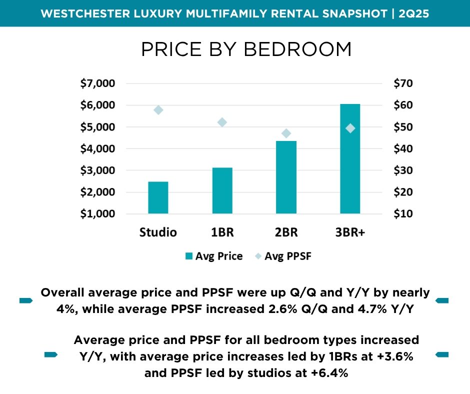 Bar chart showing average rent prices by bedroom type in Westchester: prices rise with more bedrooms. Studios are lowest, 3-bedroom+ units are highest. All types saw price increases this quarter.