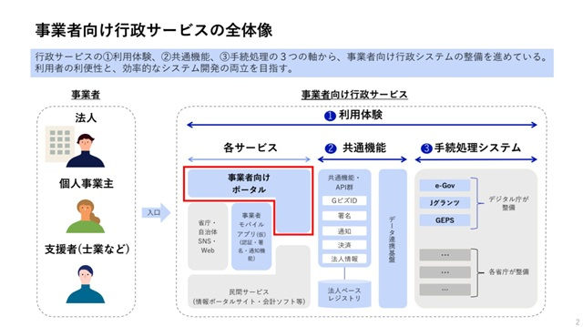事業者向け行政サービスの全体像