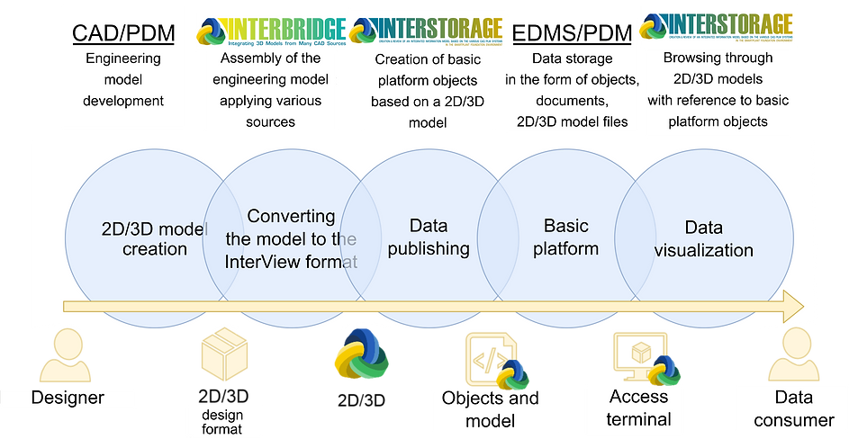 InterStorage_Process_eng.png