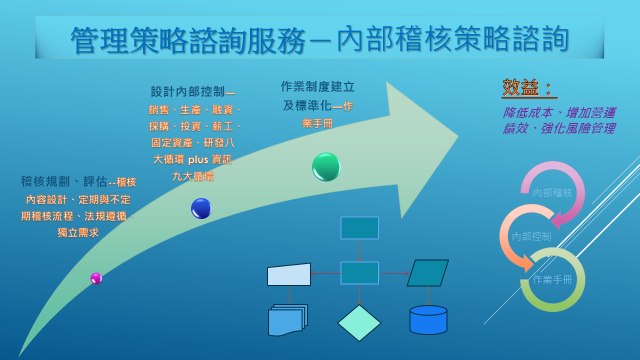 SM-內部控制