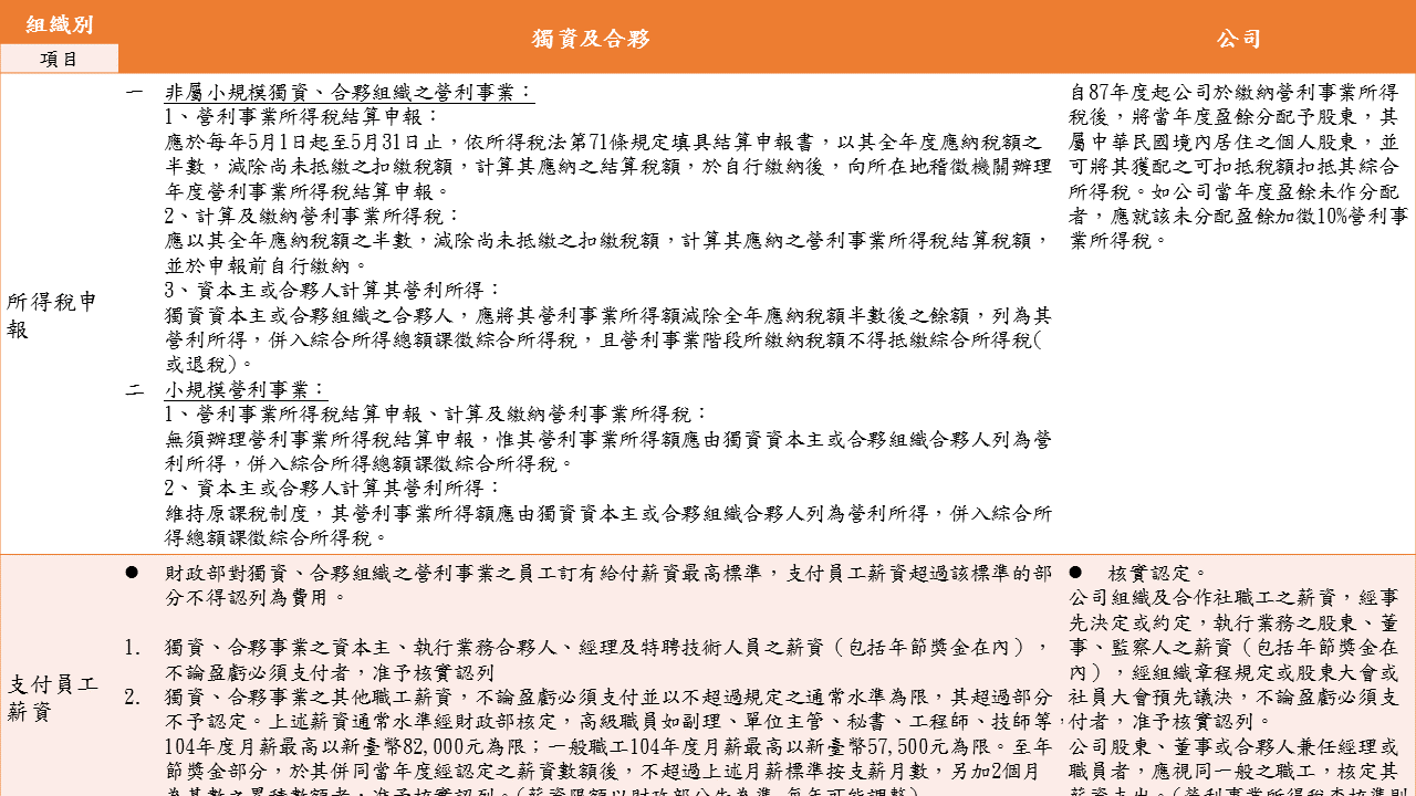 獨資合夥與公司何種營利事業組織型態較有利