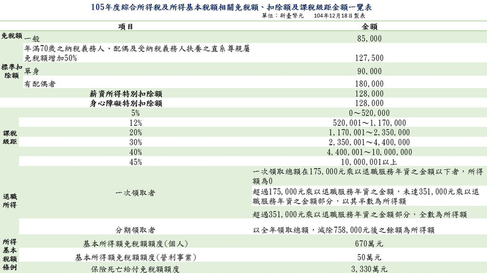 綜合所得稅-105年度及106年度免稅額、扣除額及稅率等規定