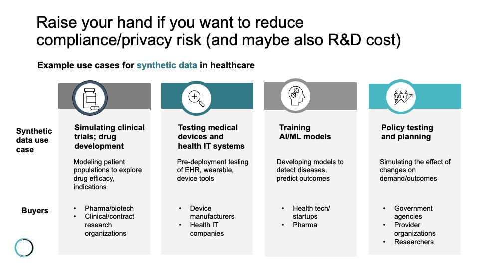 A graphic listing example use cases for synthetic data (as opposed to real clinical data)