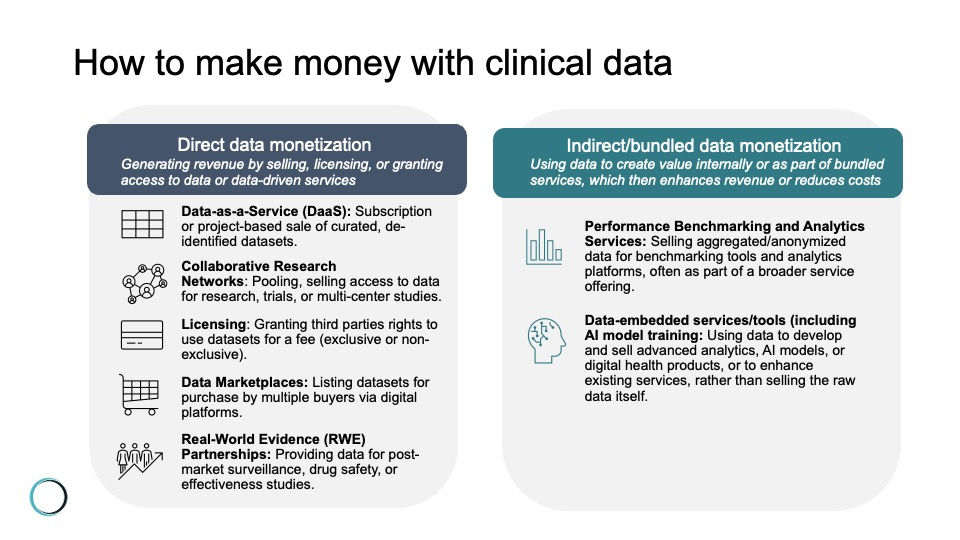 A graphic listing the various ways to monetize clinical data