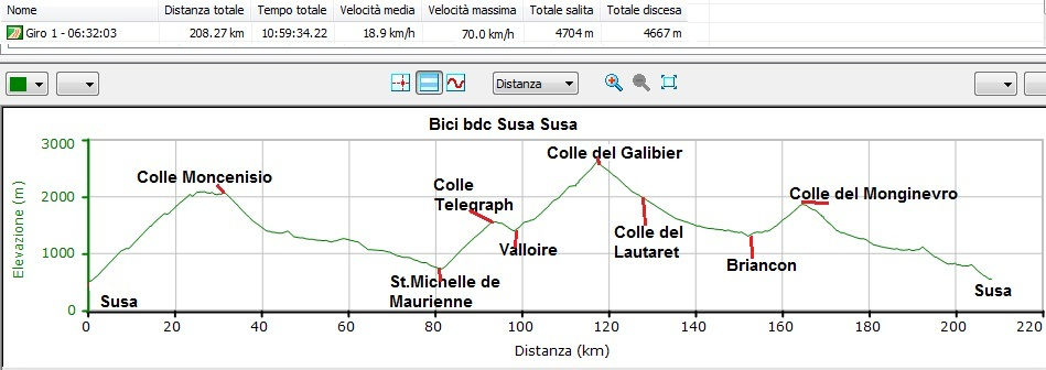 Altimetria Susa-Susa