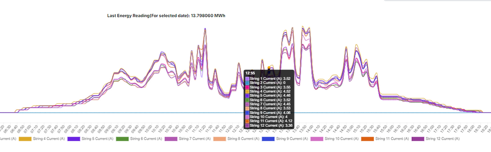 Showing data from monitoring software