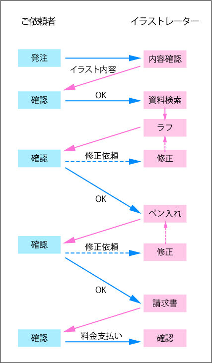イラスト制作の流れ イラスト イラストレーター イラストレーターのホームページ 河原ちょっと かわいい 見やすい わかりやすい 明るい こども向け 女性向け 漫画 まんが 4コマ illust illustrator Japanese kawahara chotto kawaii manga
