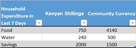 Kwekew's weekly spending