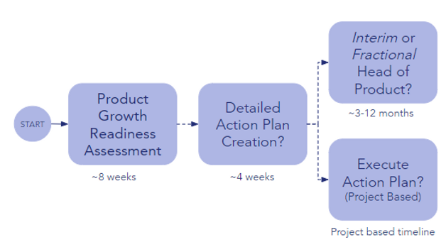 Process Flow